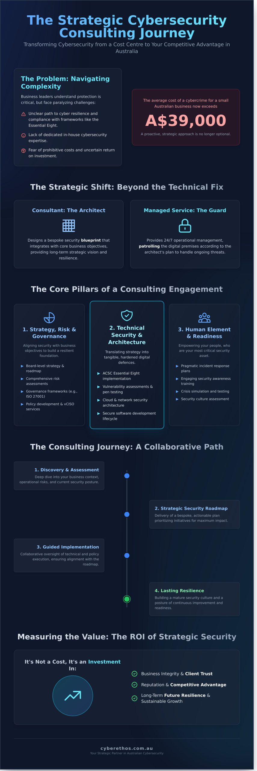 Cybersecurity Consulting