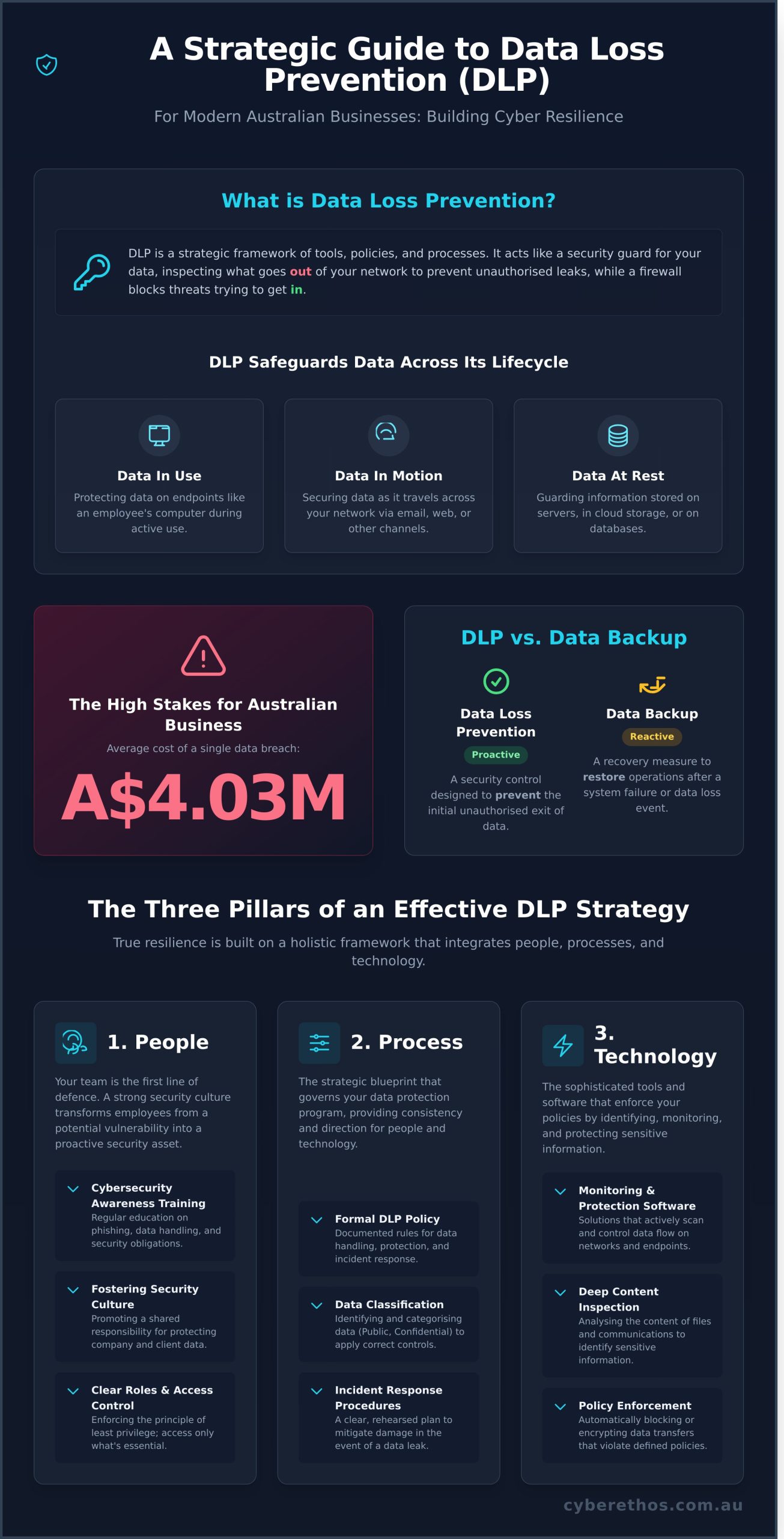 Data Loss Prevention
